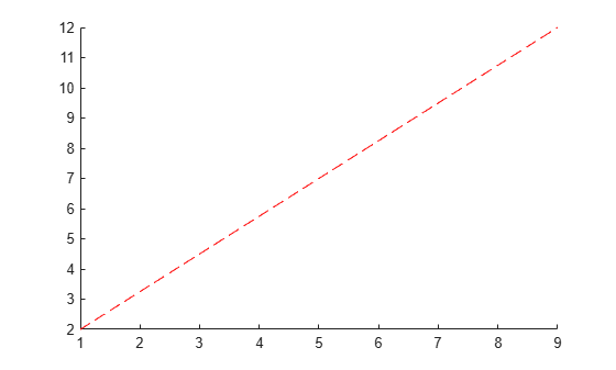 Figure contains an axes object. The axes object contains an object of type line.