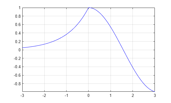 Figure contains an axes object. The axes object contains 2 objects of type functionline.