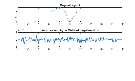 Figure contains 2 axes objects. Axes object 1 with title Original Signal contains an object of type line. Axes object 2 with title Deconvolved Signal Without Regularization contains an object of type line.