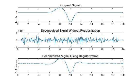 Figure contains 3 axes objects. Axes object 1 with title Original Signal contains an object of type line. Axes object 2 with title Deconvolved Signal Without Regularization contains an object of type line. Axes object 3 with title Deconvolved Signal Using Regularization contains an object of type line.