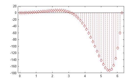 Figure contains an axes object. The axes object contains an object of type stem.