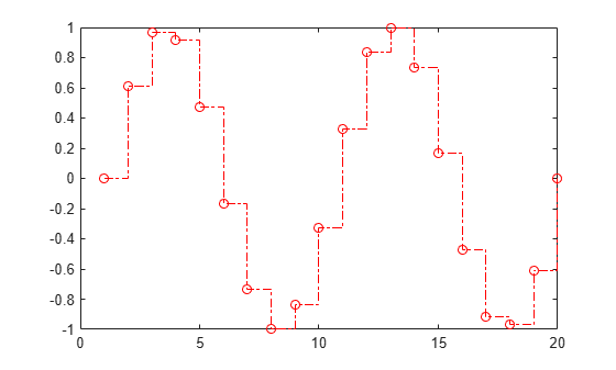 Figure contains an axes object. The axes object contains an object of type stair.