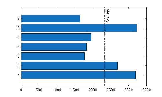 Figure contains an axes object. The axes object contains 2 objects of type bar, constantline. These objects represent Daily Sales, Average Sales.