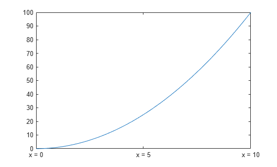 Figure contains an axes object. The axes object contains an object of type line.