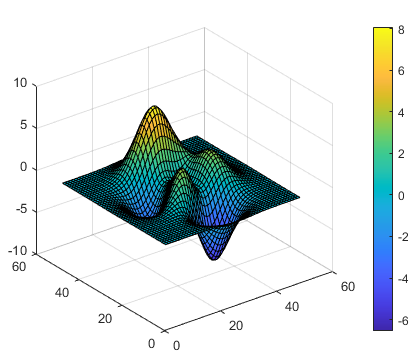 Surface plot and adjacent colorbar that display the parula colormap