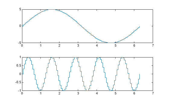 Figure contains 2 axes objects. Axes object 1 contains an object of type stair. Axes object 2 contains an object of type stair.