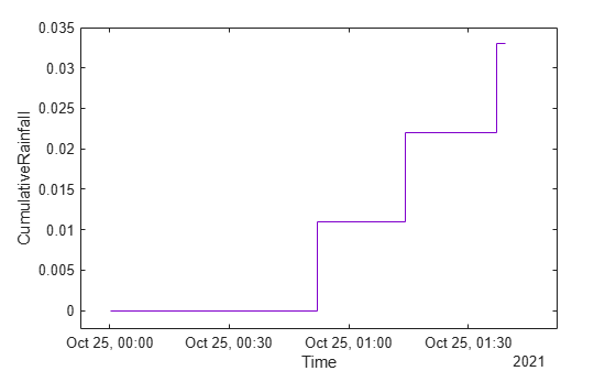 Figure contains an axes object. The axes object with xlabel Time, ylabel CumulativeRainfall contains an object of type stair.