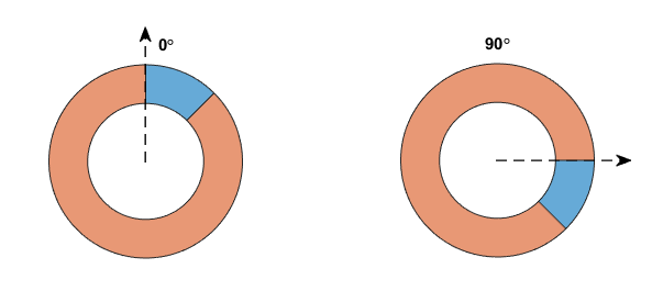 Two donut charts with different starting angles. One chart has a starting angle of 0 degrees, and the other chart has a starting angle of 90 degrees.
