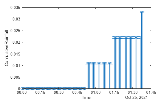 Figure contains an axes object. The axes object with xlabel Time, ylabel CumulativeRainfall contains an object of type stem.