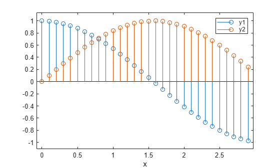 Figure contains an axes object. The axes object with xlabel x contains 2 objects of type stem.