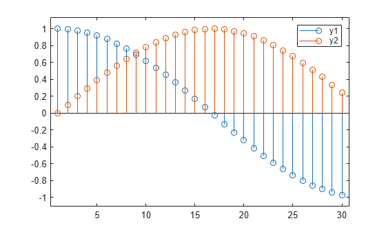 Figure contains an axes object. The axes object contains 2 objects of type stem.