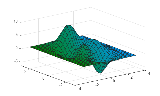 Figure contains an axes object. The axes object contains an object of type surface.