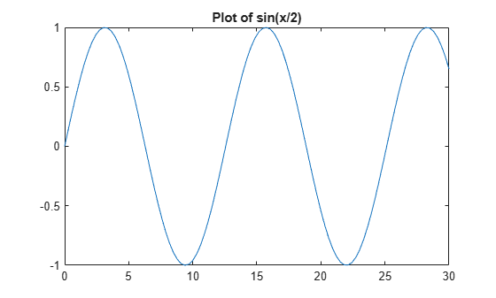 Figure contains an axes object. The axes object with title Plot of sin(x/2) contains an object of type line.