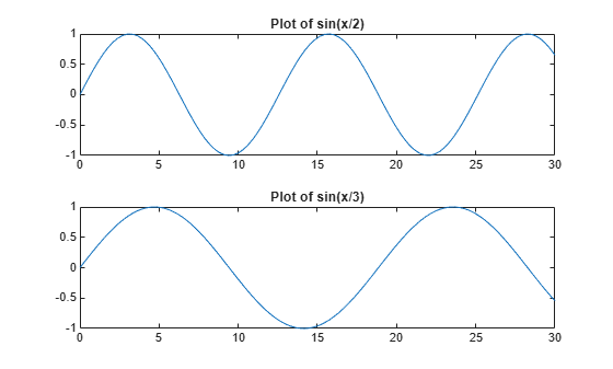 Figure contains 2 axes objects. Axes object 1 with title Plot of sin(x/2) contains an object of type line. Axes object 2 with title Plot of sin(x/3) contains an object of type line.