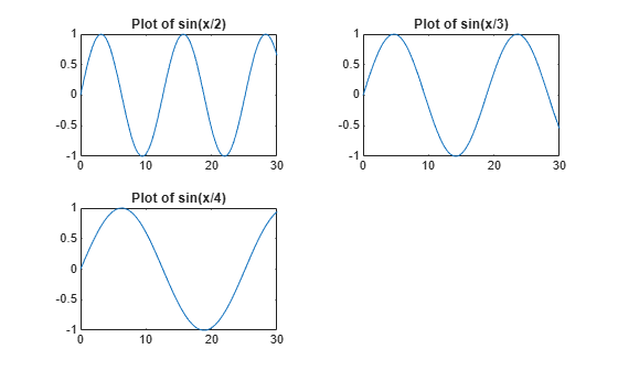 Figure contains 3 axes objects. Axes object 1 with title Plot of sin(x/2) contains an object of type line. Axes object 2 with title Plot of sin(x/3) contains an object of type line. Axes object 3 with title Plot of sin(x/4) contains an object of type line.