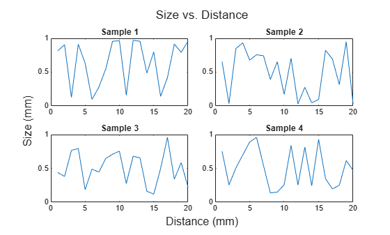 Figure contains 4 axes objects. Axes object 1 with title Sample 1 contains an object of type line. Axes object 2 with title Sample 2 contains an object of type line. Axes object 3 with title Sample 3 contains an object of type line. Axes object 4 with title Sample 4 contains an object of type line.