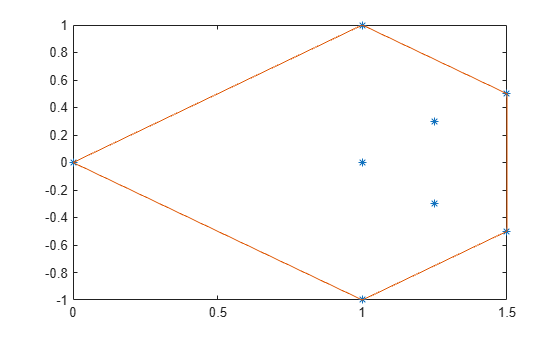Figure contains an axes object. The axes object contains 2 objects of type line. One or more of the lines displays its values using only markers