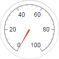 Circular gauge. The gauge has values from 0 to 100 laid out clockwise in a circle.