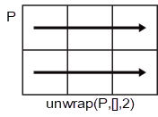 unwrap(P,[],2) row-wise operation