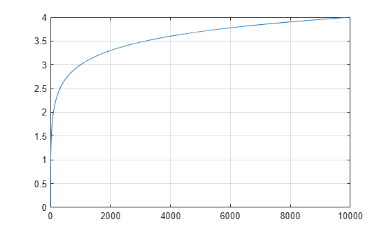 Figure contains an axes object. The axes object contains an object of type line.