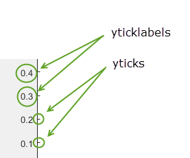 Tick marks appear as short horizontal hashes along the y-axis. Tick labels for tick values appear as text directly to the left of each tick mark.