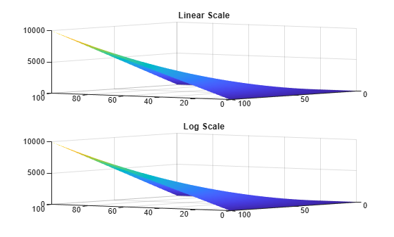 Figure contains 2 axes objects. Axes object 1 with title Linear Scale contains an object of type surface. Axes object 2 with title Log Scale contains an object of type surface.