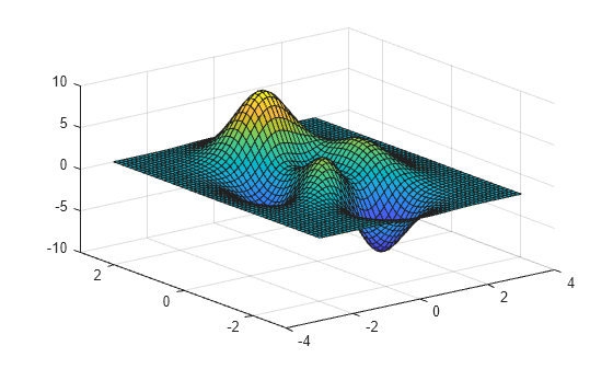Figure contains an axes object. The axes object contains an object of type surface.