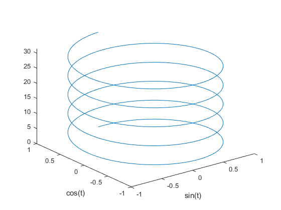 Crear gráficas 3D