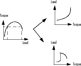 The image shows torque-load relationships with one main graph and two smaller graphs. The main graph depicts a curved peak, while the smaller graphs show load versus torque curves that rise steeply and bend downward.