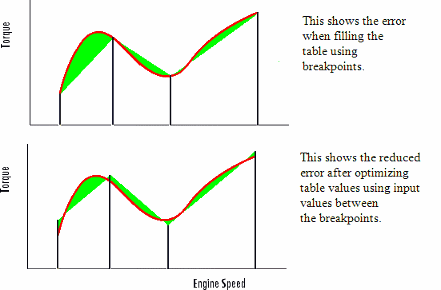 Two torque versus engine speed plots showing error with initial breakpoints and reduced error after optimization. Green areas indicate error regions.