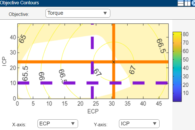Objective Contour plot view