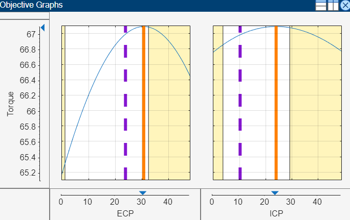 Objective Graphs view