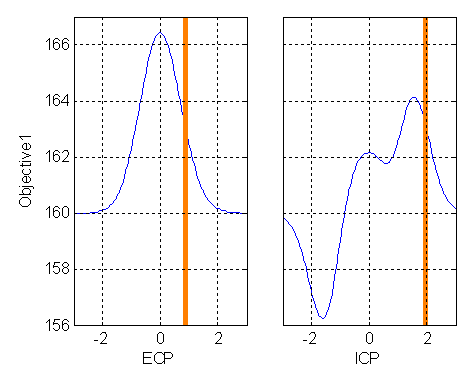 Constraint Slice graph for ECP on the left and ICP on the right.