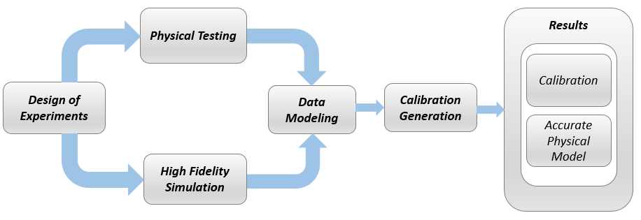 Flow chart showing data flow from DOE to results.