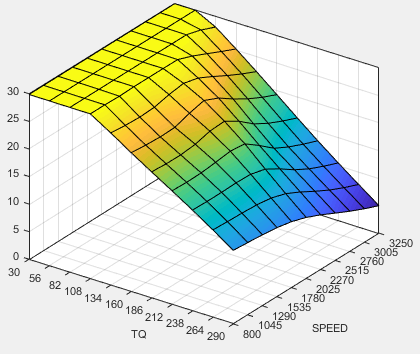 3D plot of fuel pressure delta mass versus speed and torque.