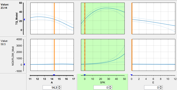 Six graphs showing TQ_Model and NOXFLOW_Model outputs versus variables A, SPK, and E. Vertical orange lines mark current values, with A set to 14.3, SPK to 0, and E to 0. Top row represents TQ_Model, bottom row NOXFLOW_Model.