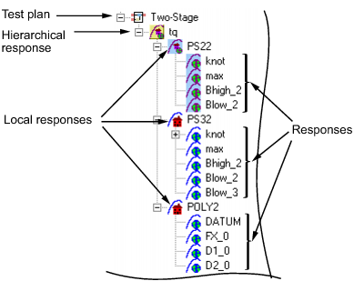 Test plan, hierarchical response, and local response model tree.
