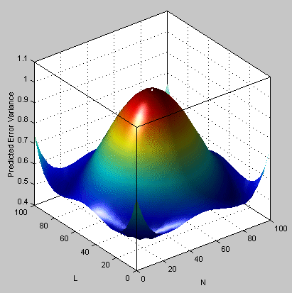 3D graph displaying the Predicted Error Variance.