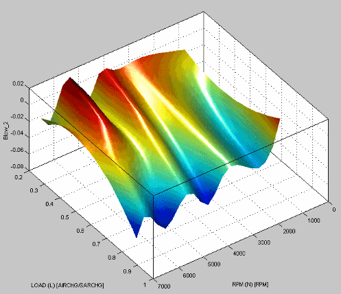 3D surface plot with color gradients showing variation of Bow_2 against Load and RPM on a grid.
