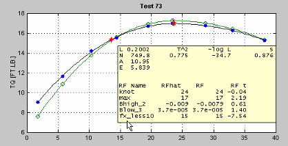 Graph titled Test 73 showing TQ (FT·LB) versus SPK with two fitted curves and data points. A yellow box displays parameters L=0.2002, N=749.8, A=10.95, E=5.839, TA2=0.775, -log L=-34.7, s=0.876, and RF table listing knot, max, Bhigh_2, Blow_3, fx_less10 with values and t-statistics.
