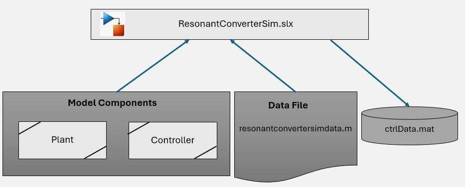 Diagram showing dependencies for the ResonantConverterSim model. The model components include plant and controller subsystem references, and initializes the converter and controller parameters using an initialization script and a MAT file, respectively.