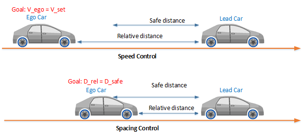 Simulate adaptive cruise control using model predictive controller -  Simulink - MathWorks América Latina