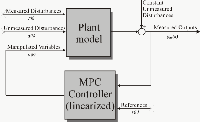 Plant model, in feedback with a linearized MPC controller. Inputs to the loop are reference signals for the MPC controller, measured and unmeasured disturbances for the plant, and constant unmeasured disturbances at the plant output.