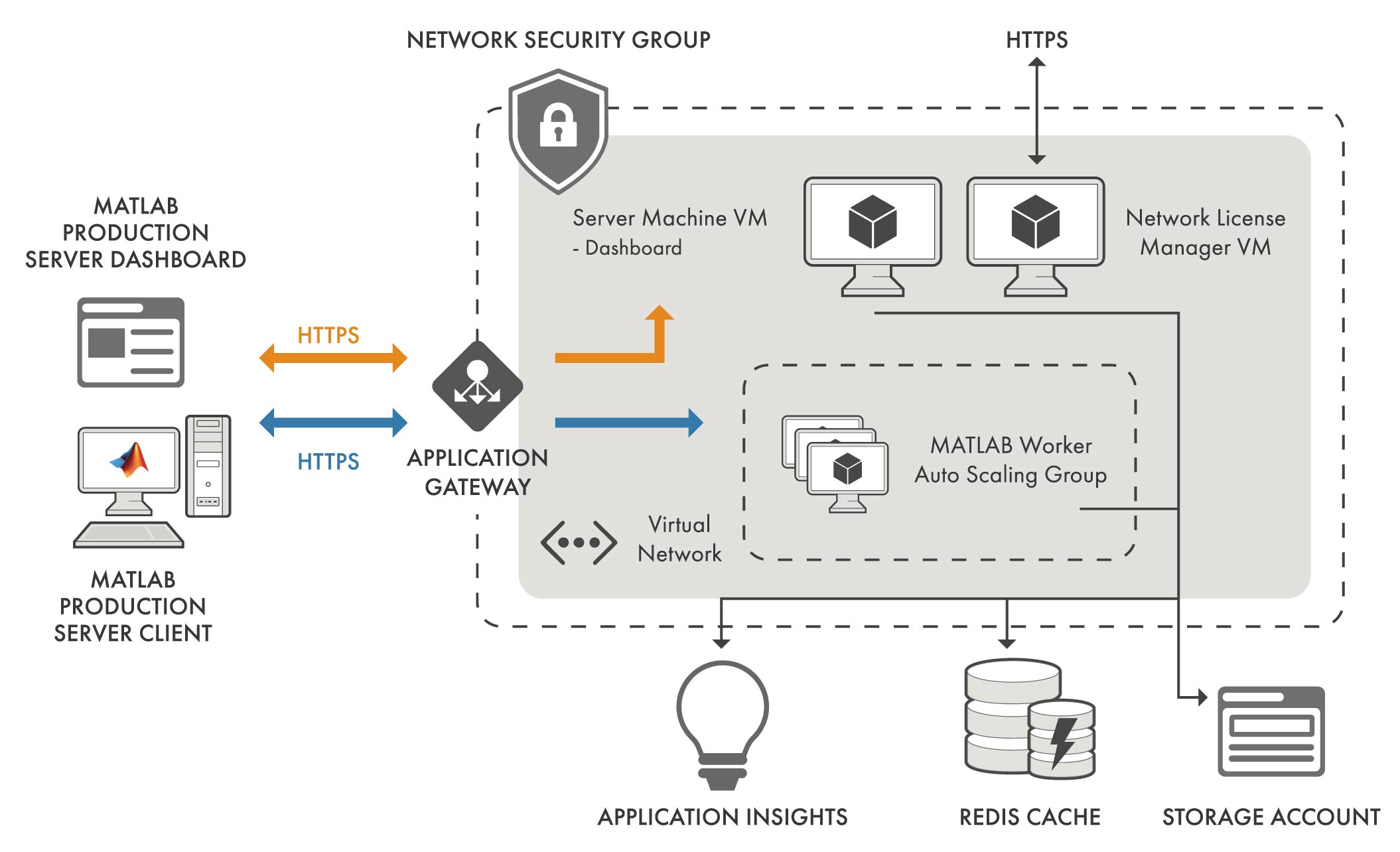 MATLAB Production Server BYOL on Azure architecture diagram