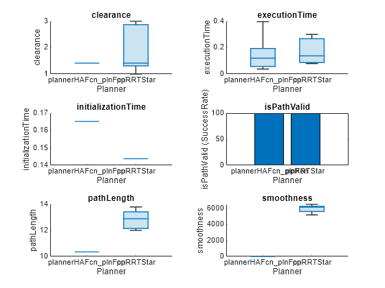 Figure contains 6 axes objects. Axes object 1 with title clearance, xlabel Planner, ylabel clearance contains an object of type boxchart. Axes object 2 with title executionTime, xlabel Planner, ylabel executionTime contains an object of type boxchart. Axes object 3 with title initializationTime, xlabel Planner, ylabel initializationTime contains an object of type boxchart. Axes object 4 with title isPathValid, xlabel Planner, ylabel isPathValid (SuccessRate) contains an object of type bar. Axes object 5 with title pathLength, xlabel Planner, ylabel pathLength contains an object of type boxchart. Axes object 6 with title smoothness, xlabel Planner, ylabel smoothness contains an object of type boxchart.
