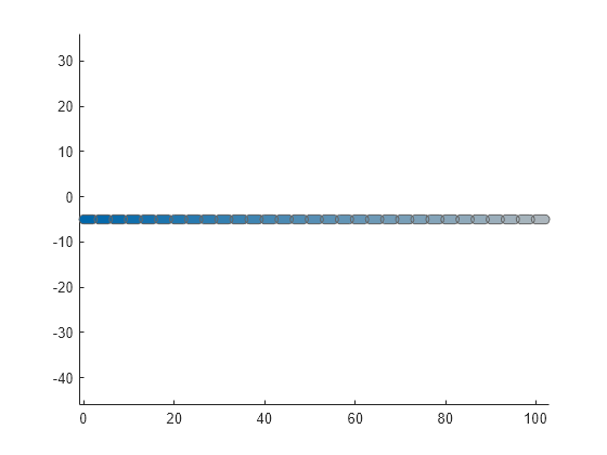 Figure contains an axes object. The axes object contains an object of type patch.
