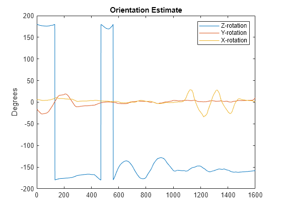 Figure contains an axes object. The axes object with title Orientation Estimate, ylabel Degrees contains 3 objects of type line. These objects represent Z-rotation, Y-rotation, X-rotation.
