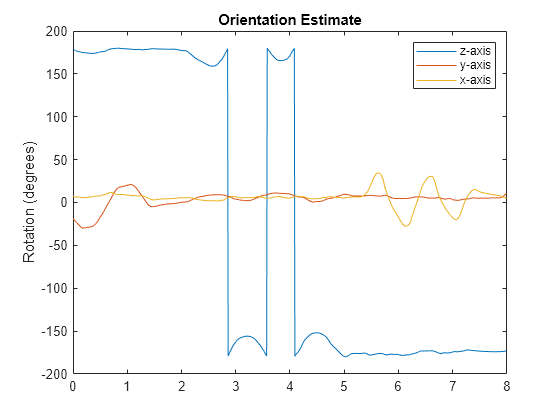 Figure contains an axes object. The axes object with title Orientation Estimate, ylabel Rotation (degrees) contains 3 objects of type line. These objects represent z-axis, y-axis, x-axis.