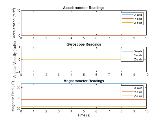 Figure contains 3 axes objects. Axes object 1 with title Accelerometer Readings, ylabel Acceleration (m/s^2) contains 3 objects of type line. These objects represent X-axis, Y-axis, Z-axis. Axes object 2 with title Gyroscope Readings, ylabel Angular Velocity (rad/s) contains 3 objects of type line. These objects represent X-axis, Y-axis, Z-axis. Axes object 3 with title Magnetometer Readings, xlabel Time (s), ylabel Magnetic Field (uT) contains 3 objects of type line. These objects represent X-axis, Y-axis, Z-axis.