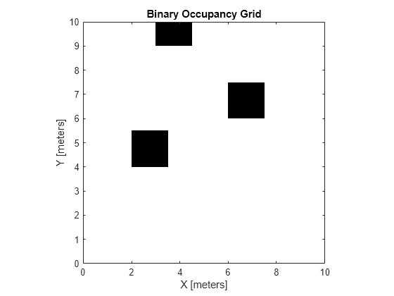 Figure contains an axes object. The axes object with title Binary Occupancy Grid, xlabel X [meters], ylabel Y [meters] contains an object of type image.